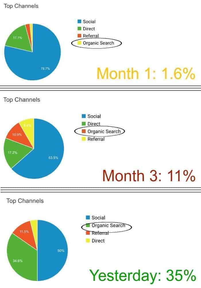 Pie charts comparing organic traffic