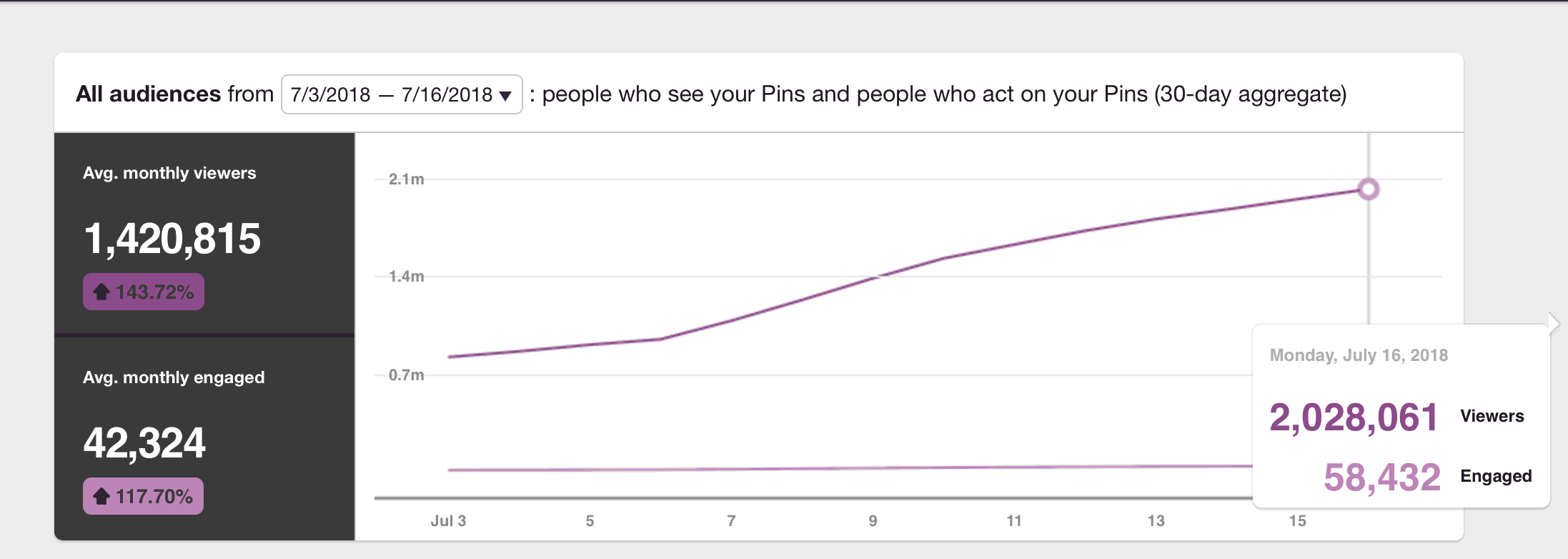 A screenshot of 2 million views on Pinterest analytics