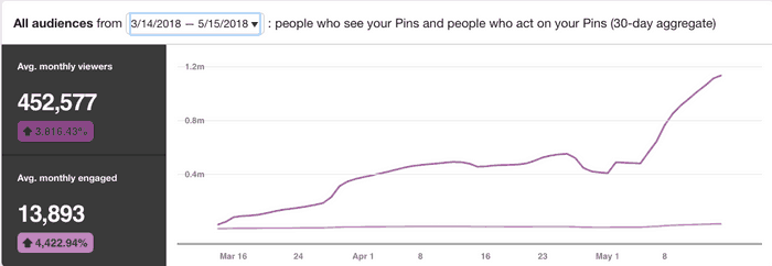 Screenshot of one million Pinterest views on Analytics