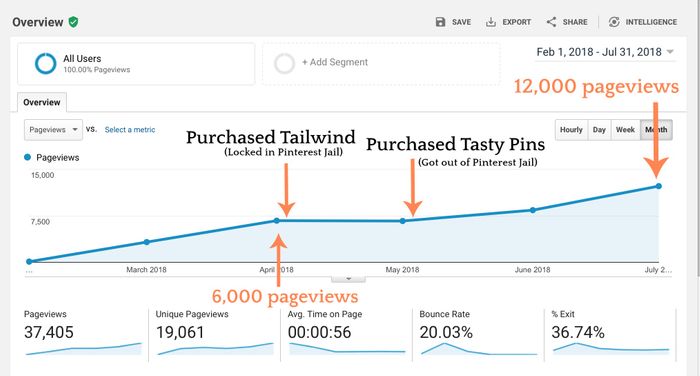 A graph of blog traffic doubling to 12,000