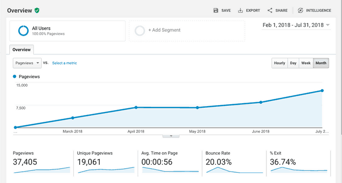 A graph of blog traffic doubling