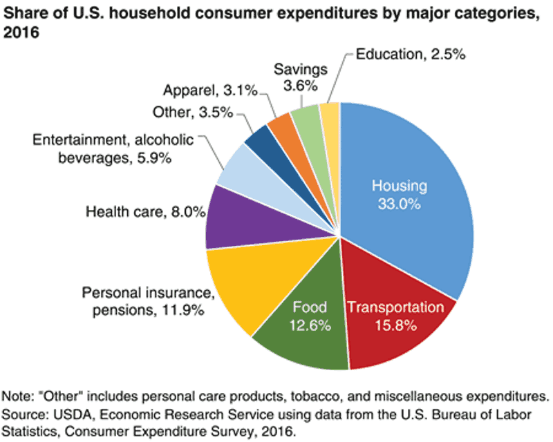 Pie chart with household expenses for budgeting