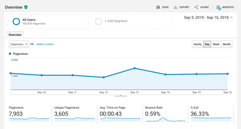 A screenshot of a new blog with 1,000 pageviews per week