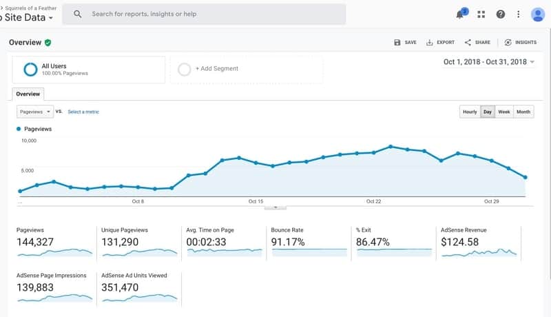 Graph of increasing pageviews to 140k