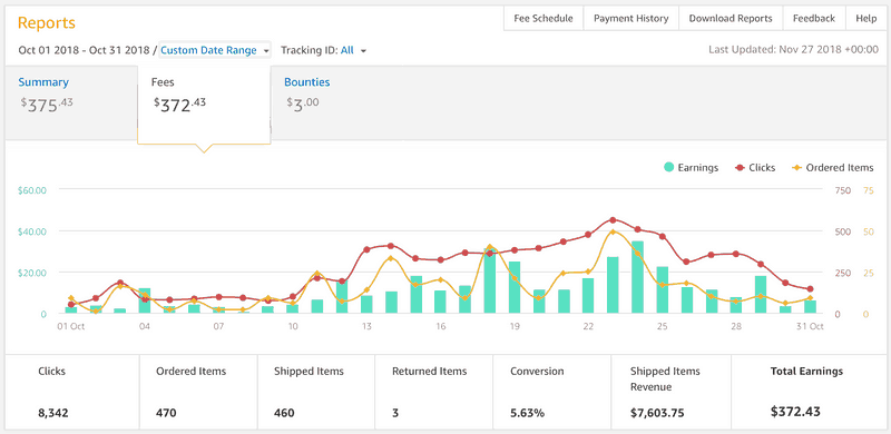 Chart of money made with Amazon affiliates