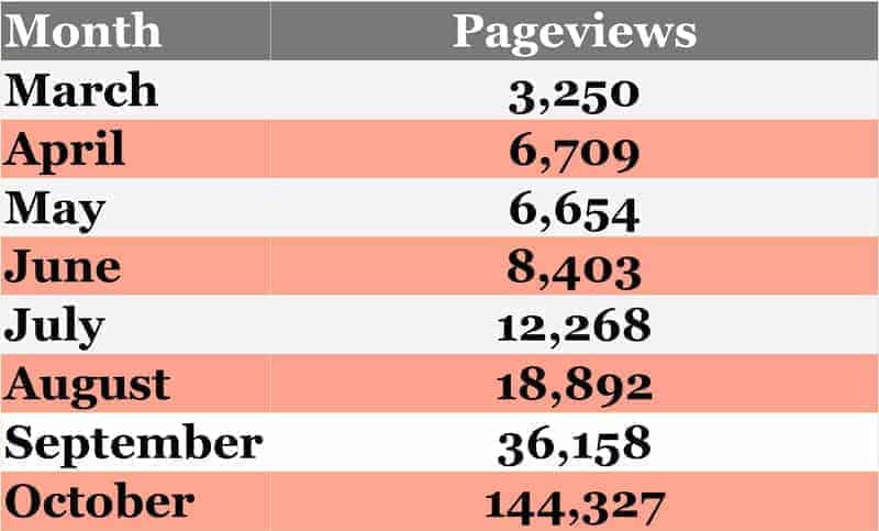 From 36k to 140k pageviews in one month chart