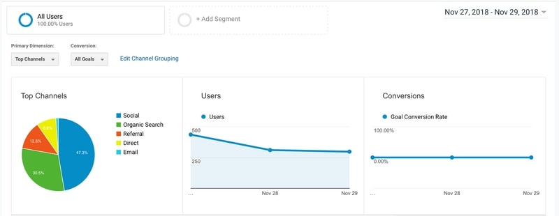 Chart of how to get organic traffic to blog