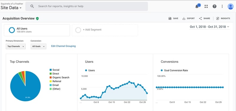 Graph of 90% social traffic