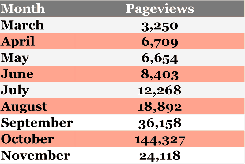 Chart of new blog pageviews per month