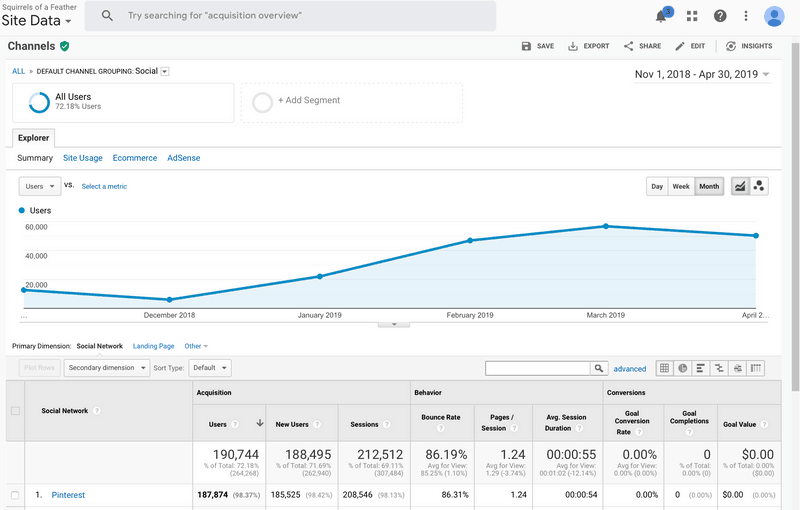 Graph showing increasing Pinterest traffic