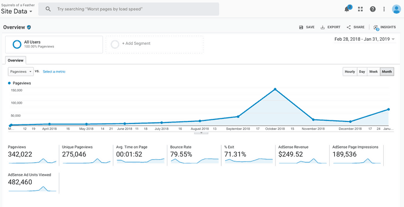 A chart of one year blogging pageviews