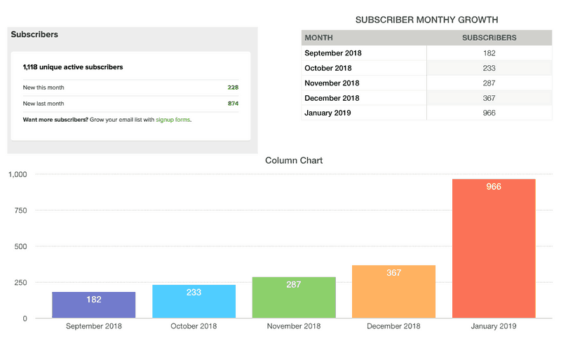 Graph of monthly subsriber growth