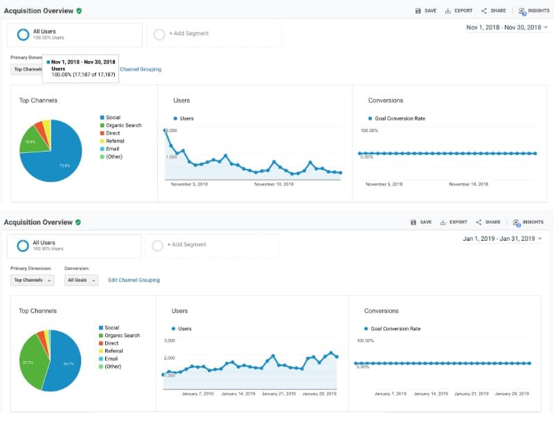 Before and after SEO comparison for blog