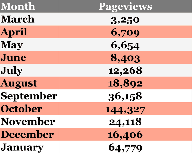 A chart of blogging pageviews