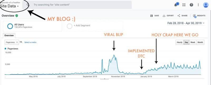 Increasing lifestyle blog traffic